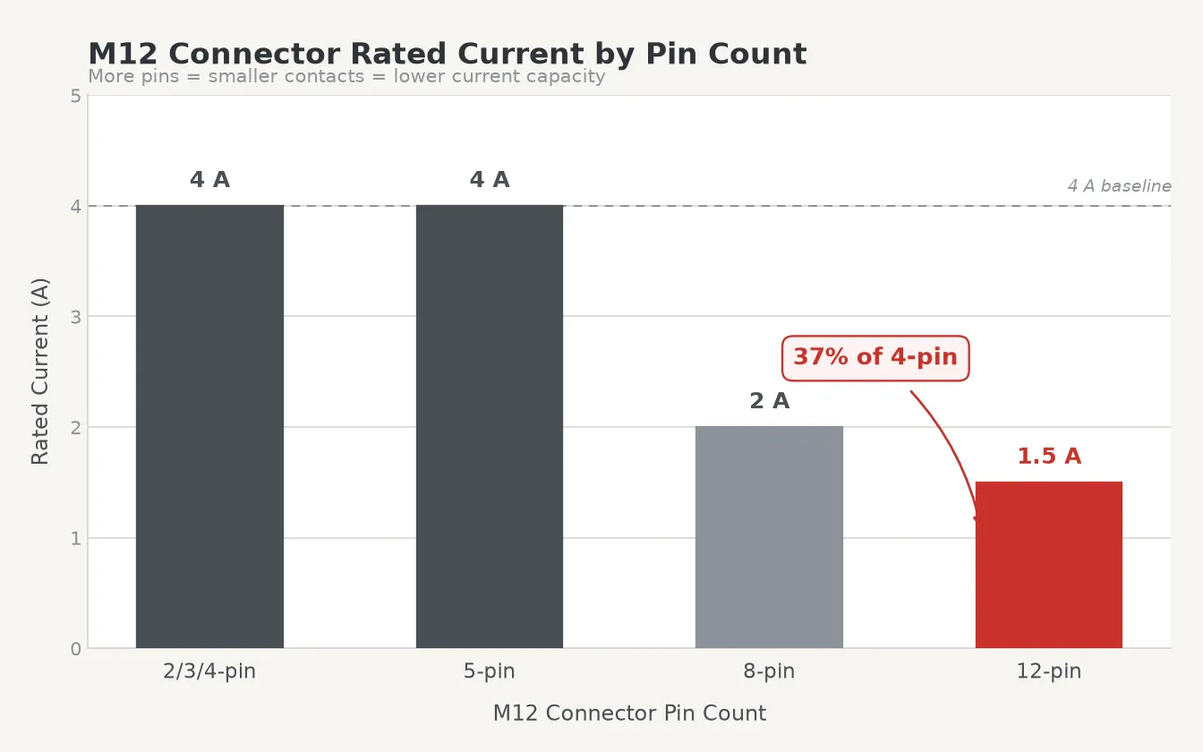 m12-current-rating-by-pin-count.webp m12-current-rating-by-pin-count.webp